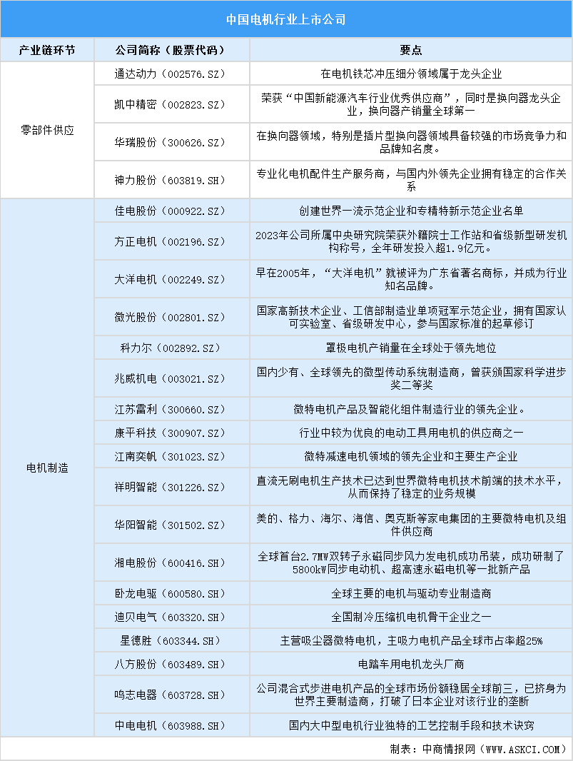 2025中国电机行业上市公司全方位对比分析（企业分布、经营情况、业务布局等）