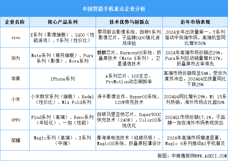 2025年中国智能手机出货量预测及重点企业分析（图）