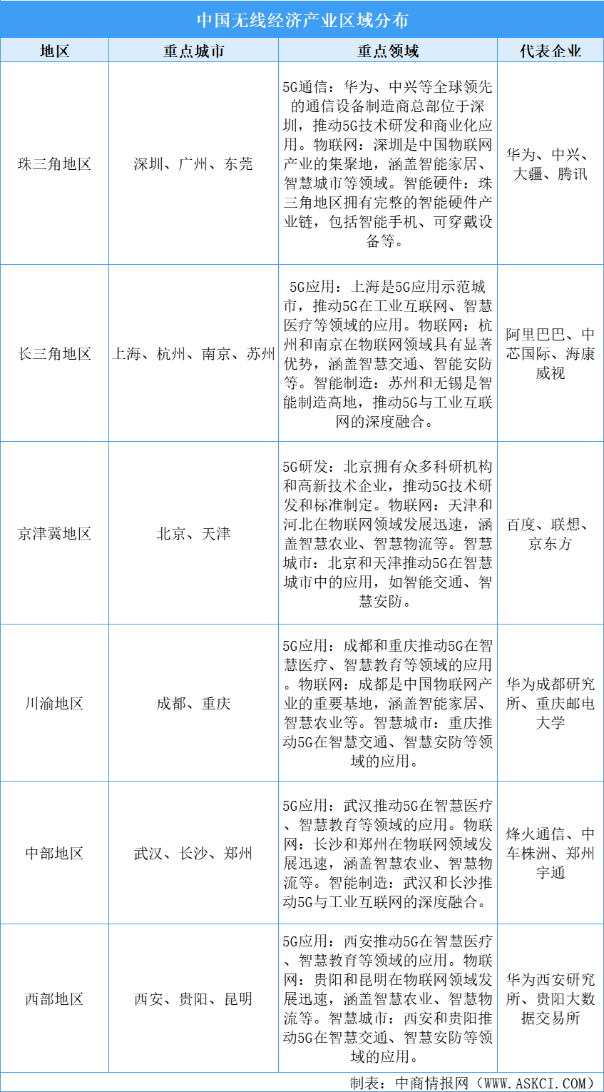 中国无线经济产业地图：区域分布与核心领域解析