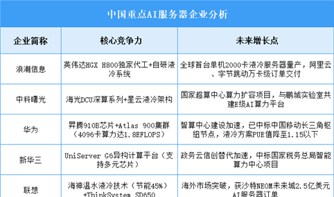 2025年中国AI服务器企业潜力预测分析（图）