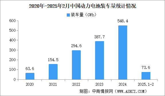 2025年2月中国动力电池装车量情况：磷酸铁锂电池装车量同比增长158%（图）