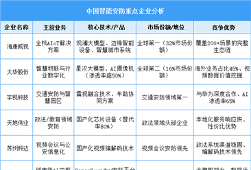 2025年中國智能安防重點(diǎn)企業(yè)綜合競爭力分析（圖）