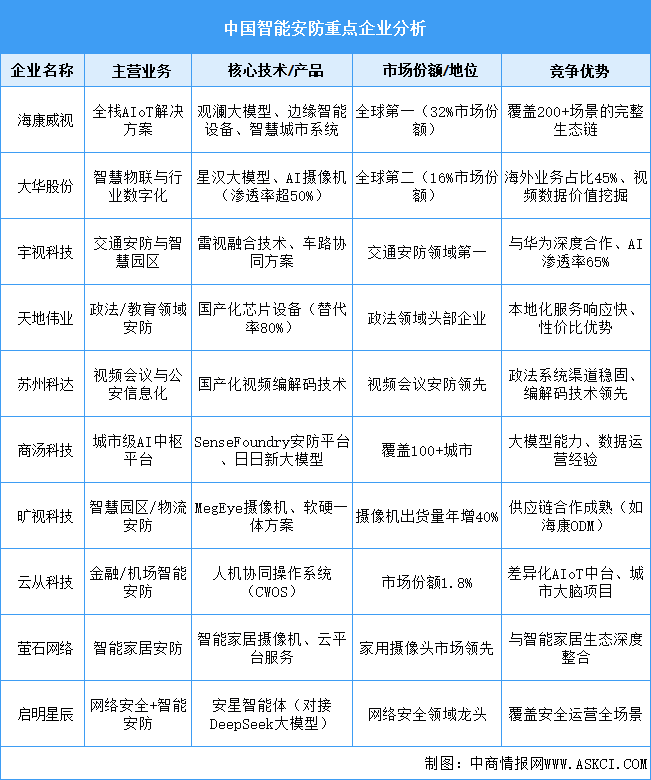 2025年中国智能安防重点企业综合竞争力分析（图）