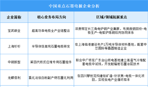 2025年中国石墨电极企业业务布局预测分析（图）