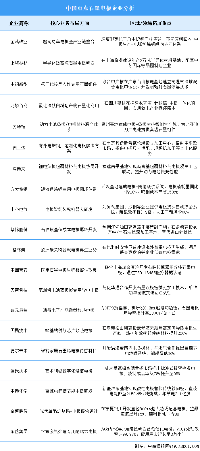 2025年中国石墨电极企业业务布局预测分析（图）