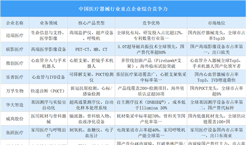 2025年中国医疗器械行业重点企业综合竞争力分析（图）