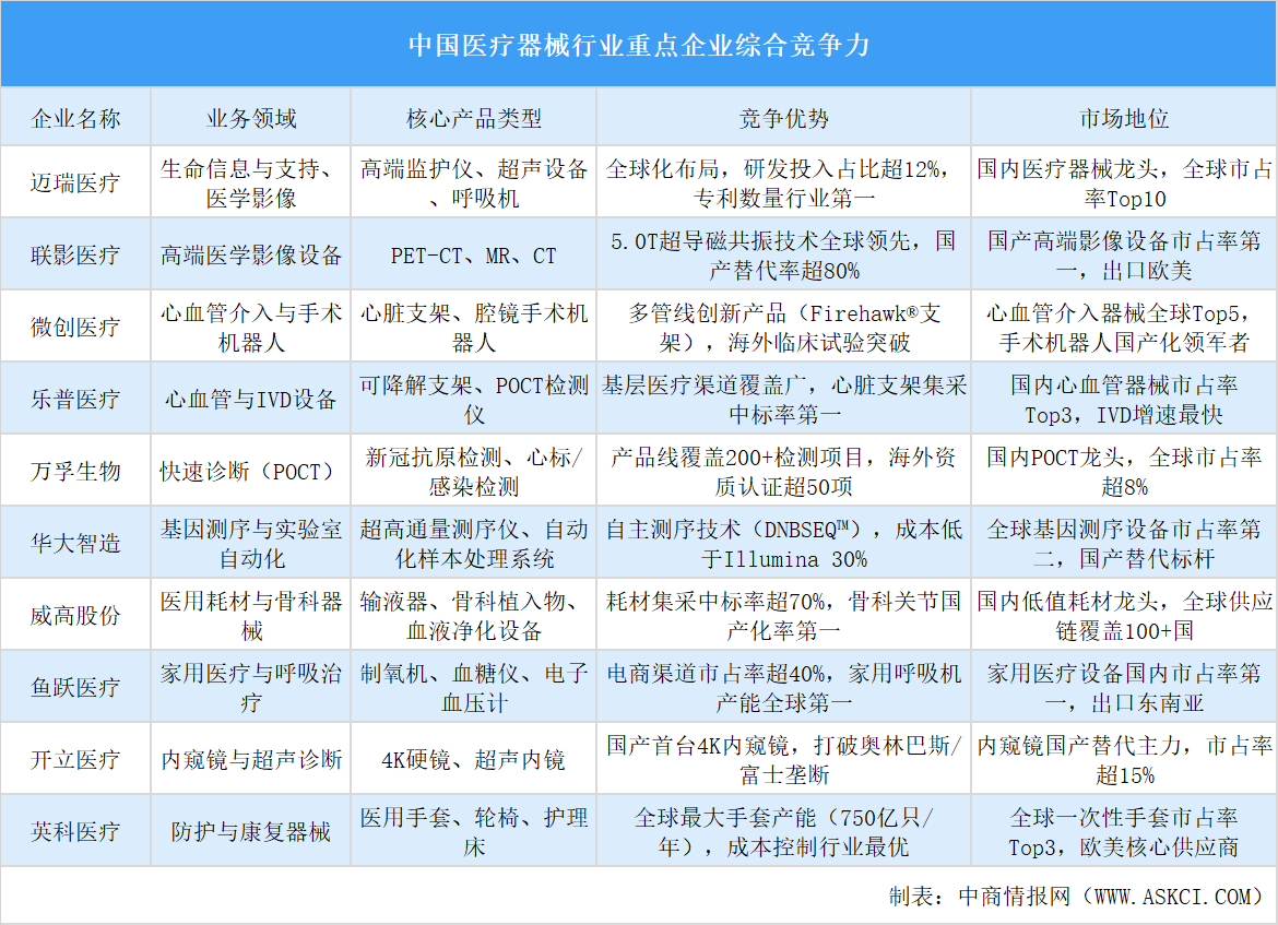 2025年中國(guó)醫(yī)療器械行業(yè)重點(diǎn)企業(yè)綜合競(jìng)爭(zhēng)力分析（圖）