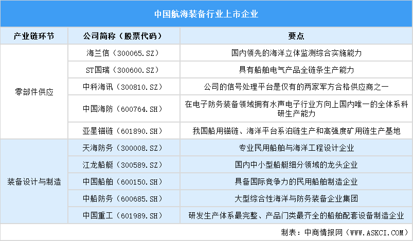 2025中国航海装备行业上市企业全方位对比分析（企业分布、经营情况、业务布局等）