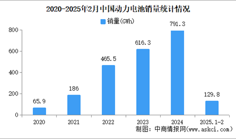 2025年2月中国动力电池产销情况：销量同比增长98.8%（图）