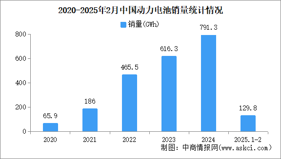 2025年2月中國動力電池產(chǎn)銷情況：銷量同比增長98.8%（圖）