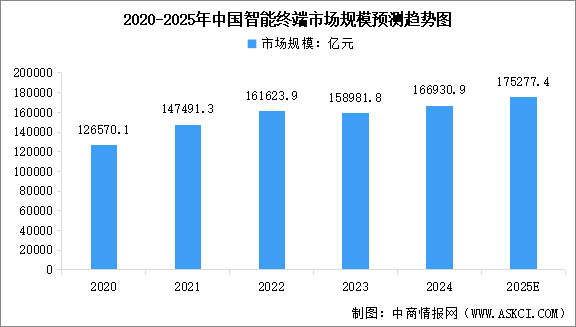 2025年中国智能终端产业链梳理及投资热力地图（附产业链全景图）