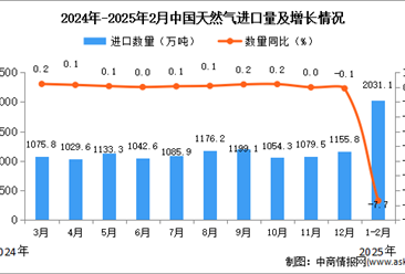 2025年1-2月中國天然氣進口數據統計分析：進口量2031.1萬噸