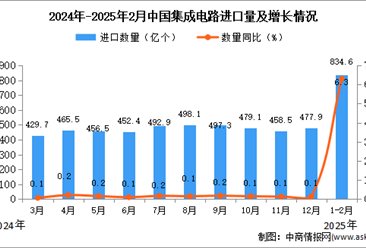 2025年1-2月中國集成電路進口數據統(tǒng)計分析：進口量834.6億個