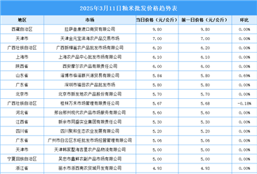 2025年3月12日全國(guó)各地最新大米價(jià)格行情走勢(shì)分析