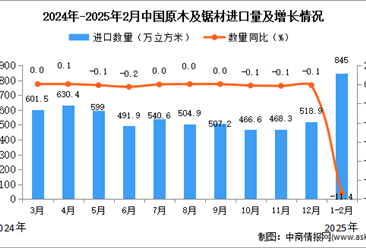 2025年1-2月中國原木及鋸材進口數據統計分析：進口量845萬立方米