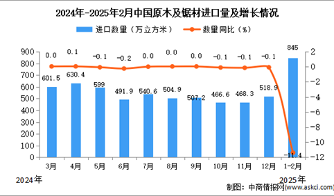 2025年1-2月中国原木及锯材进口数据统计分析：进口量845万立方米