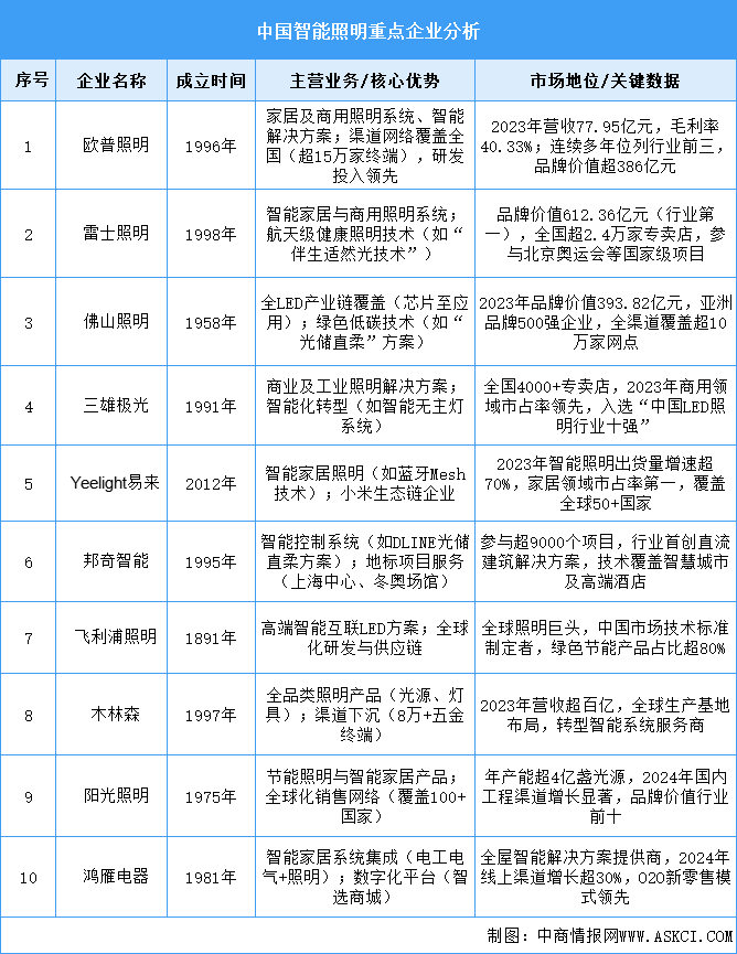 2025年中國(guó)智能照明重點(diǎn)企業(yè)布局分析（圖）