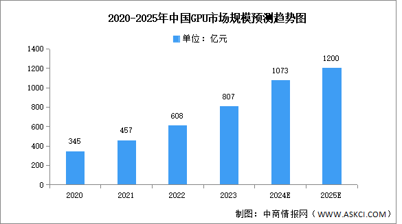 2025年中國(guó)GPU市場(chǎng)規(guī)模及企業(yè)布局情況預(yù)測(cè)分析（圖）