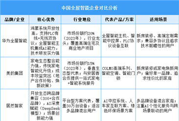 2025年中国全屋智能重点企业对比分析（图）