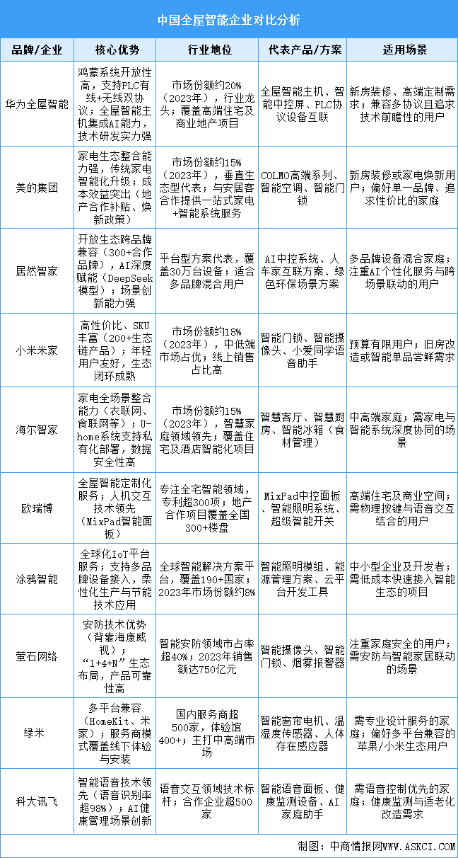 2025年中国全屋智能重点企业对比分析（图）