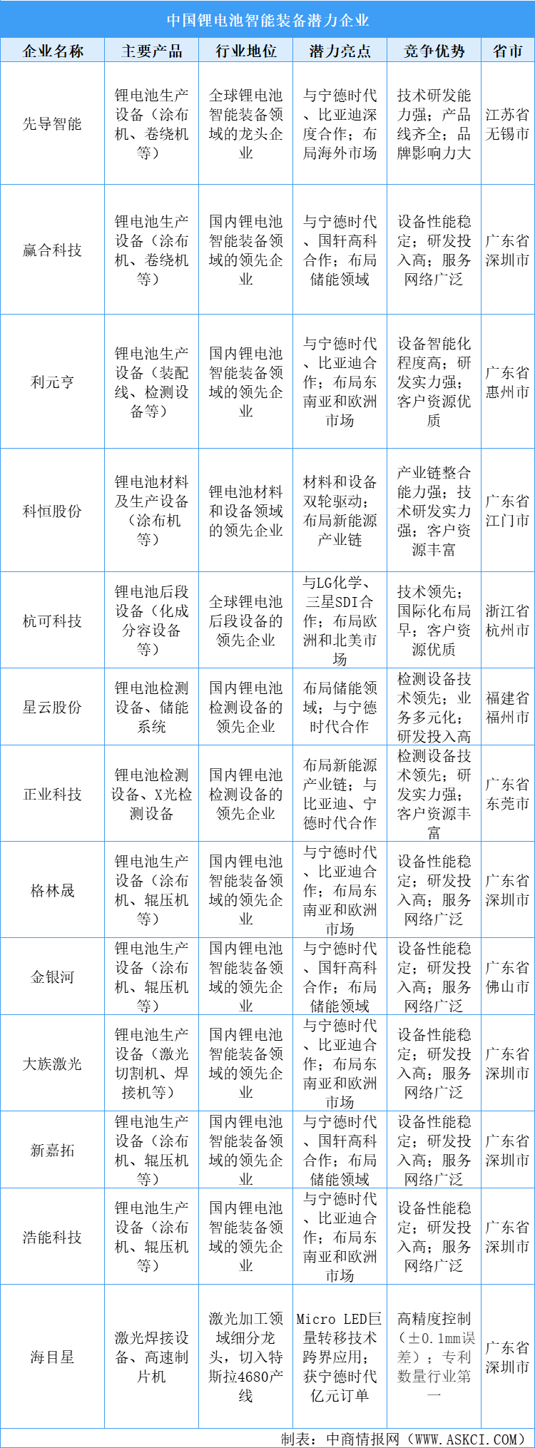 2025年中国锂电池智能装备竞争格局及潜力企业分析（图）