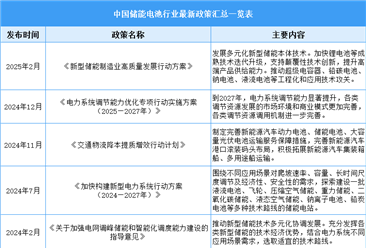 2025年中国储能电池行业最新政策汇总一览（表）