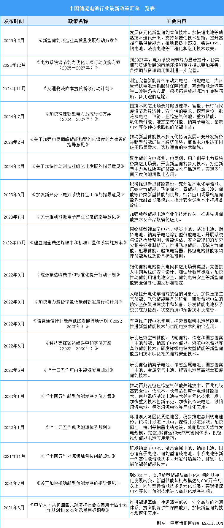 2025年中國(guó)儲(chǔ)能電池行業(yè)最新政策匯總一覽（表）