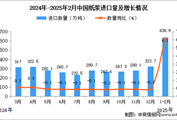 2025年1-2月中国纸浆进口数据统计分析：累计进口量同比增长3%