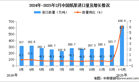 2025年1-2月中国纸浆进口数据统计分析：累计进口量同比增长3%