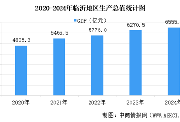 【产业图谱】2025年临沂市重点产业规划布局分析（附产业现状、产业布局、重点产业规划等）