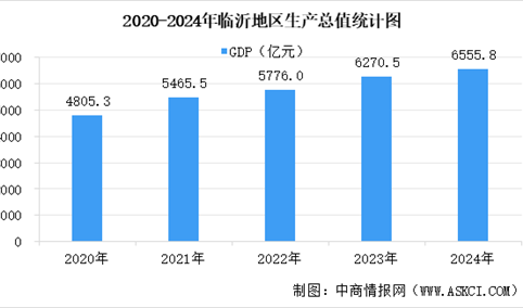 【产业图谱】2025年临沂市重点产业规划布局分析（附产业现状、产业布局、重点产业规划等）