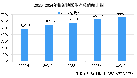 【產(chǎn)業(yè)圖譜】2025年臨沂市重點(diǎn)產(chǎn)業(yè)規(guī)劃布局分析（附產(chǎn)業(yè)現(xiàn)狀、產(chǎn)業(yè)布局、重點(diǎn)產(chǎn)業(yè)規(guī)劃等）