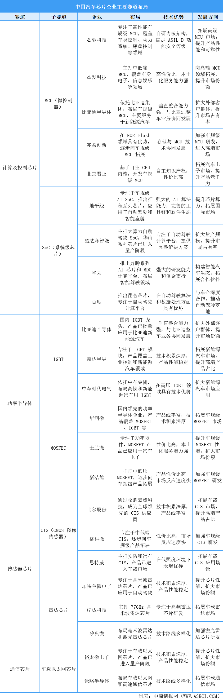 2024年中国汽车芯片企业主要赛道布局分析（图）