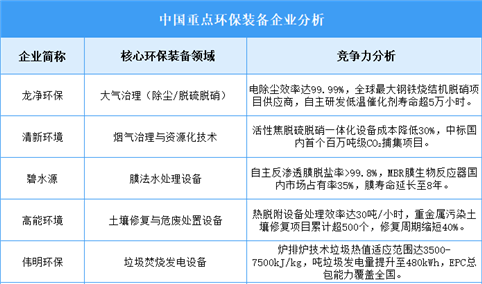 2025年中国环保装备企业综合竞争力预测分析（图）