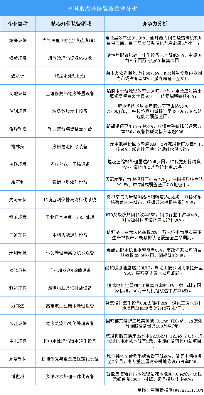 2025年中国环保装备企业综合竞争力预测分析（图）