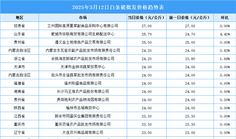 2025年3月13日全国各地最新白条猪价格行情走势分析