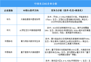 2025年中國6G企業(yè)綜合競爭力預(yù)測分析（圖）