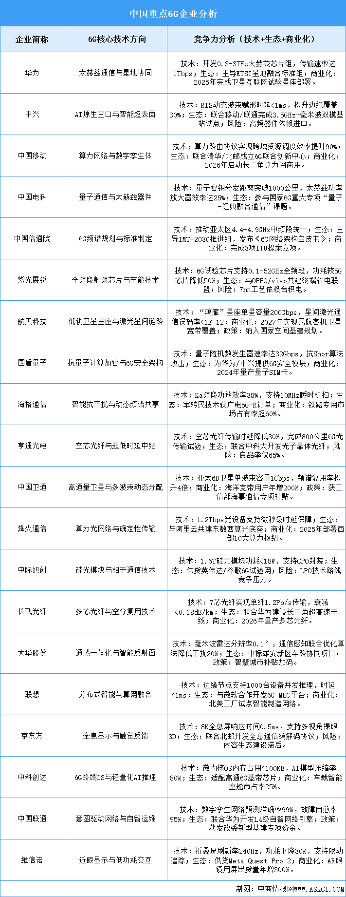 2025年中國(guó)6G企業(yè)綜合競(jìng)爭(zhēng)力預(yù)測(cè)分析（圖）