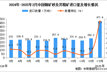 2025年1-2月中国铜矿砂及其精矿进口数据统计分析：进口量471.4万吨