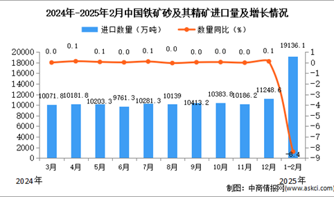 2025年1-2月中国铁矿砂及其精矿进口数据统计分析：进口量19136.1万吨