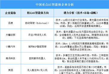 2025年中国AI智能体企业潜力预测分析（图）