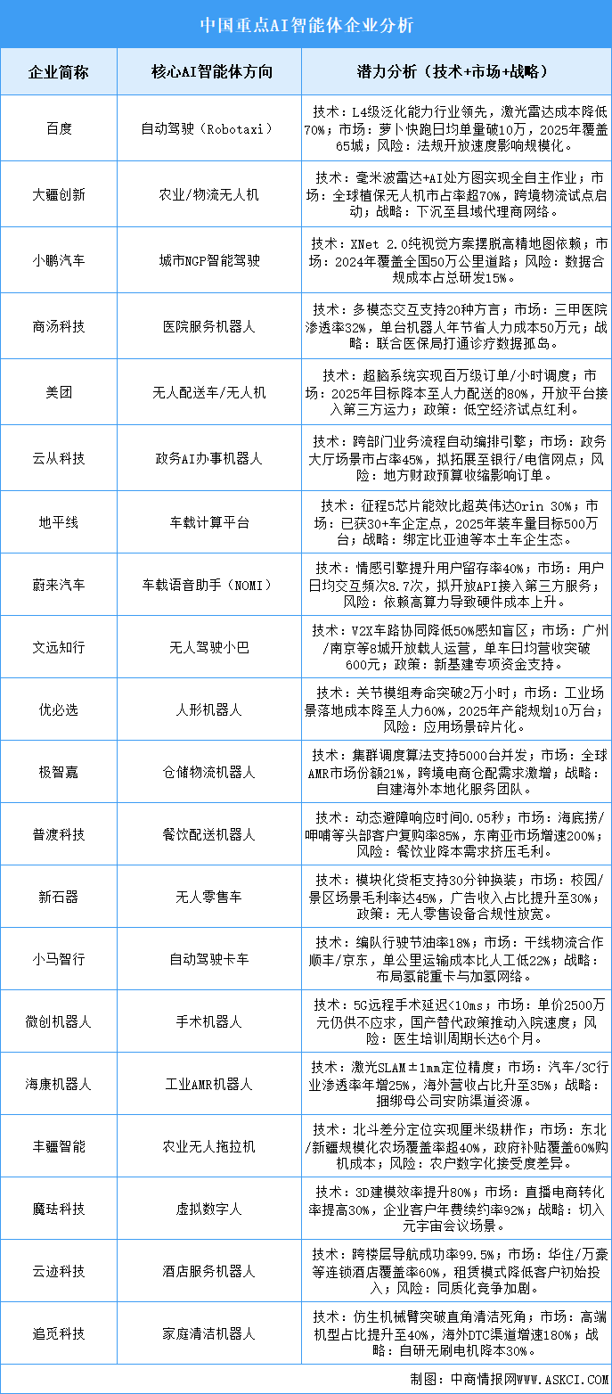 2025年中國(guó)AI智能體企業(yè)潛力預(yù)測(cè)分析（圖）