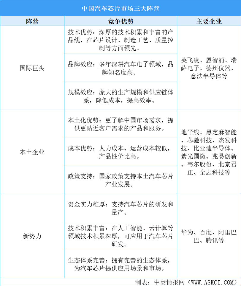 2025年中国汽车芯片企业竞争格局分析：国际巨头主导 本土企业崛起（图）