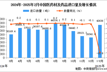 2025年1-2月中國醫藥材及藥品進口數據統計分析：累計進口量同比下降11.8%