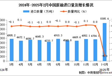 2025年1-2月中國原油進口數據統計分析：進口量8385.4萬噸