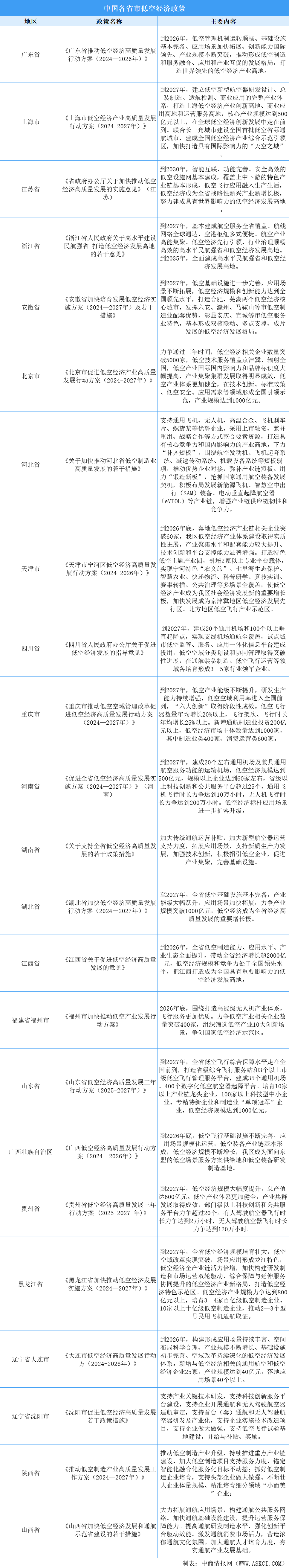 2025年中國(guó)各省市低空經(jīng)濟(jì)最新政策匯總一覽（表）