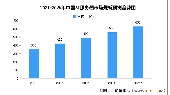 2025年中國(guó)AI服務(wù)器市場(chǎng)現(xiàn)狀及發(fā)展前景預(yù)測(cè)分析