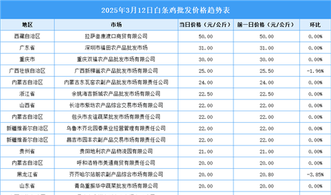 2025年3月13日全国各地最新白条鸡价格行情走势分析