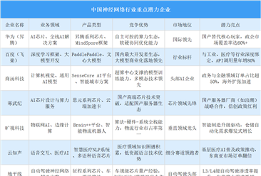 2025年中国神经网络行业重点潜力企业分析（图）