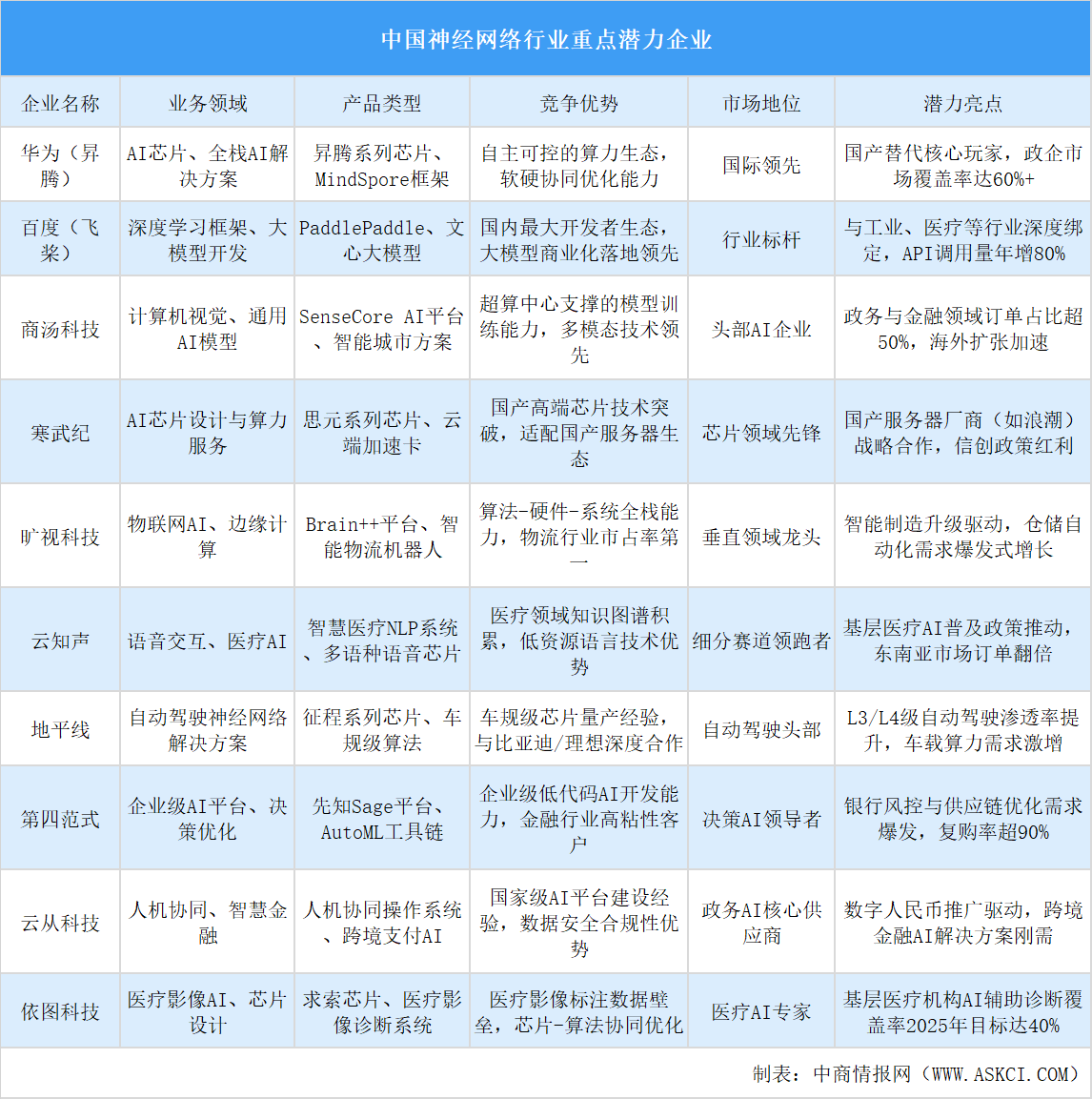 2025年中国神经网络行业重点潜力企业分析（图）